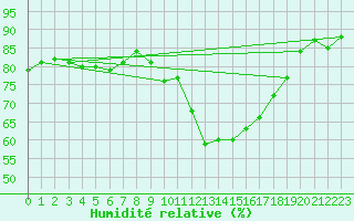 Courbe de l'humidit relative pour Xert / Chert (Esp)