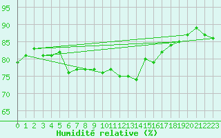 Courbe de l'humidit relative pour Wy-Dit-Joli-Village (95)