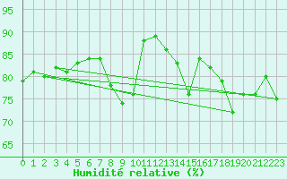 Courbe de l'humidit relative pour Voiron (38)