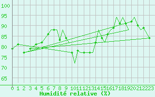 Courbe de l'humidit relative pour Bournemouth (UK)