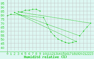 Courbe de l'humidit relative pour Fains-Veel (55)