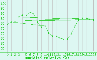 Courbe de l'humidit relative pour Llucmajor