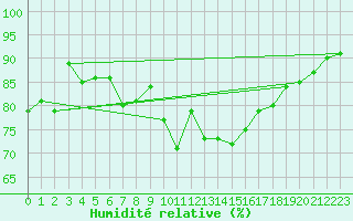 Courbe de l'humidit relative pour Brest (29)