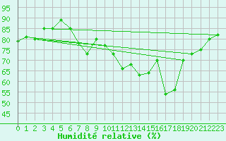 Courbe de l'humidit relative pour Six-Fours (83)