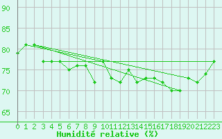 Courbe de l'humidit relative pour Trawscoed