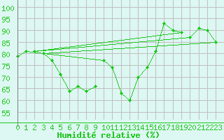 Courbe de l'humidit relative pour Kojovska Hola