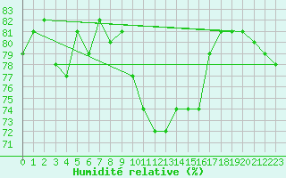 Courbe de l'humidit relative pour Arles (13)