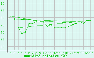 Courbe de l'humidit relative pour Alenon (61)