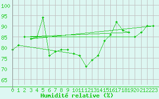Courbe de l'humidit relative pour Magilligan