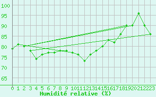 Courbe de l'humidit relative pour Bealach Na Ba No2