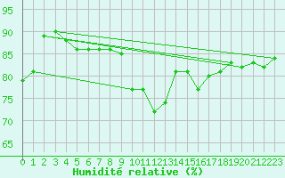 Courbe de l'humidit relative pour Malin Head