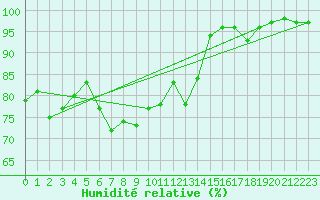 Courbe de l'humidit relative pour Altdorf