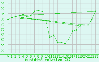 Courbe de l'humidit relative pour Teruel