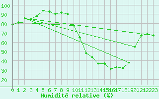 Courbe de l'humidit relative pour La Roche-sur-Yon (85)