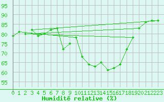 Courbe de l'humidit relative pour Terschelling Hoorn