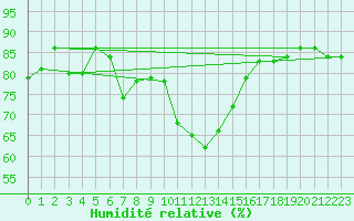 Courbe de l'humidit relative pour Cap Pertusato (2A)