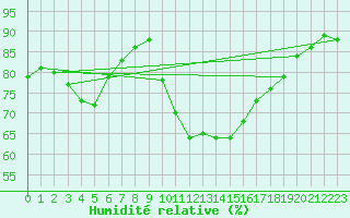 Courbe de l'humidit relative pour Crest (26)