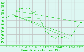 Courbe de l'humidit relative pour Millau (12)
