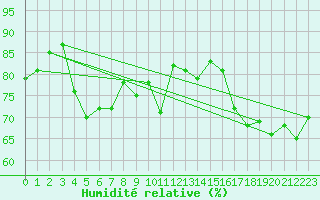 Courbe de l'humidit relative pour Ouessant (29)