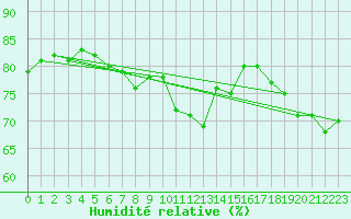 Courbe de l'humidit relative pour Rohrbach