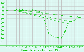 Courbe de l'humidit relative pour Brianon (05)