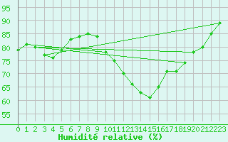 Courbe de l'humidit relative pour Bannalec (29)