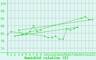 Courbe de l'humidit relative pour Shawbury