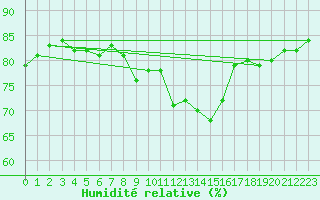 Courbe de l'humidit relative pour Rhyl