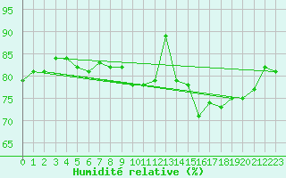 Courbe de l'humidit relative pour Pointe de Chassiron (17)