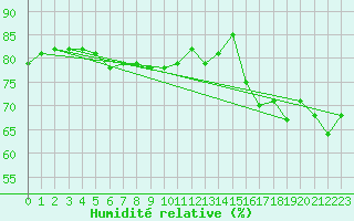 Courbe de l'humidit relative pour Pershore