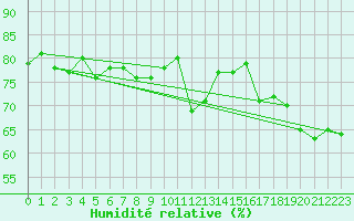 Courbe de l'humidit relative pour Lossiemouth
