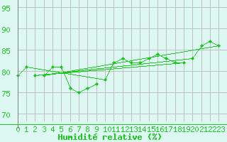 Courbe de l'humidit relative pour Lannion (22)