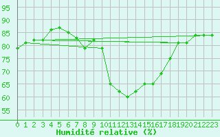 Courbe de l'humidit relative pour Marseille - Saint-Loup (13)