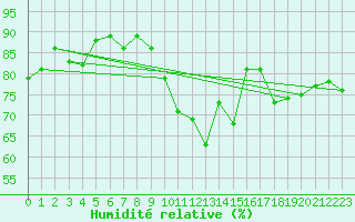 Courbe de l'humidit relative pour Storlien-Visjovalen