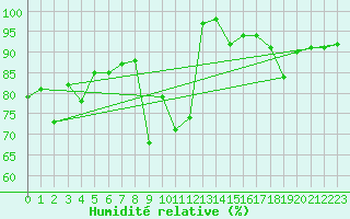 Courbe de l'humidit relative pour Binn