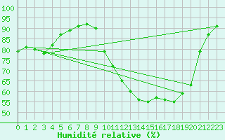 Courbe de l'humidit relative pour Gand (Be)