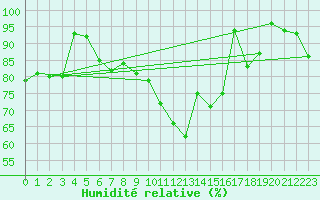Courbe de l'humidit relative pour Saint-Girons (09)