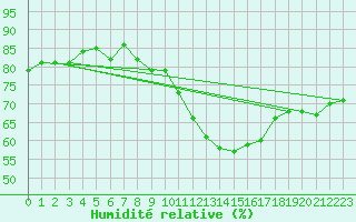 Courbe de l'humidit relative pour Porquerolles (83)