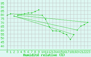 Courbe de l'humidit relative pour Montroy (17)