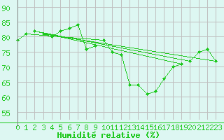 Courbe de l'humidit relative pour Valencia