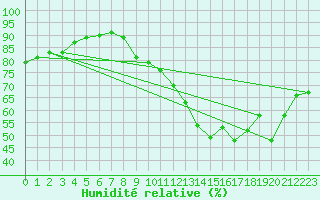 Courbe de l'humidit relative pour Orlans (45)