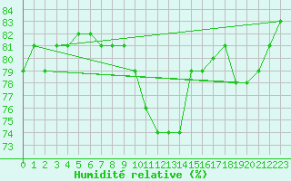 Courbe de l'humidit relative pour Cabo Busto