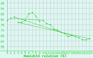 Courbe de l'humidit relative pour Saint-Flix-Lauragais (31)