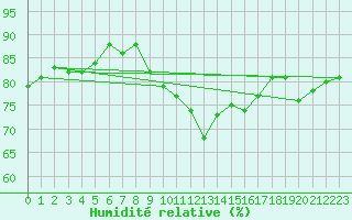Courbe de l'humidit relative pour Dunkerque (59)