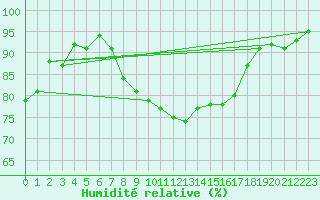 Courbe de l'humidit relative pour Shoeburyness