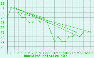 Courbe de l'humidit relative pour Biache-Saint-Vaast (62)