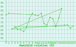 Courbe de l'humidit relative pour Leconfield
