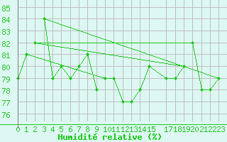 Courbe de l'humidit relative pour Isle Of Portland