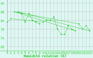 Courbe de l'humidit relative pour Abbeville (80)