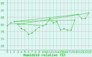 Courbe de l'humidit relative pour Vardo Ap